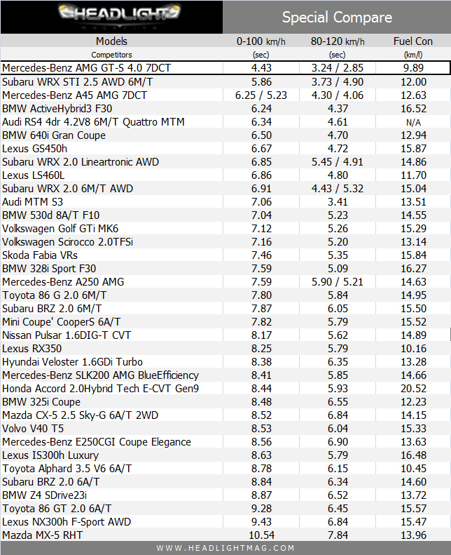 2015_08_Mercedes_Benz_AMG_GT_Data_Compare_1