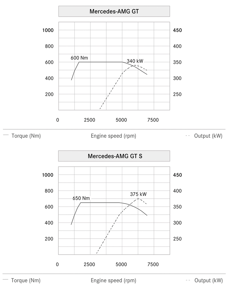 2015_08_Mercedes_Benz_AMG_GT_S_Engine_02_Graph