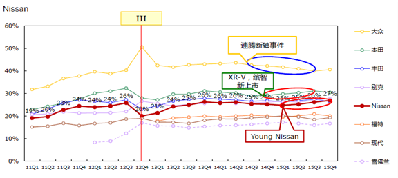 2016_08_10_Young_Nissan_Chart_1