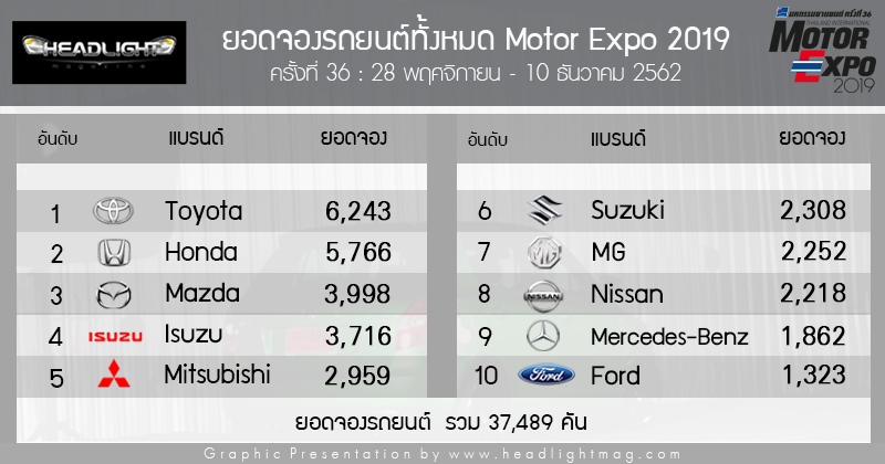 สรุปยอดจองรถยนต์ทั้งหมดในงาน Motor Expo 2019 (28 พ.ย. - 10 ธ.ค. 62) รวม  37,489 คัน - Headlight Magazine