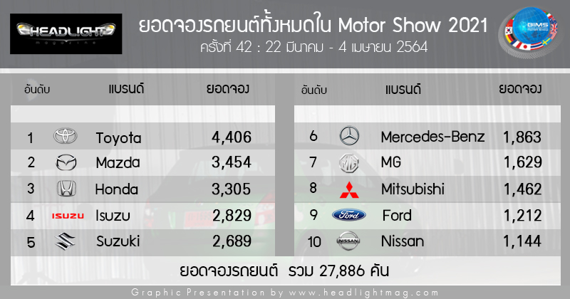 สรุปยอดจองรถยนต์ทั้งหมดในงาน Motor Show 2021 (22 มี.ค. - 4 เม.ย. 64) รวม  27,886 คัน เพิ่มขึ้น 34.1% - Headlight Magazine