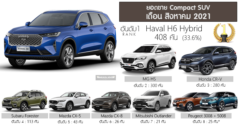 Sales Report Compact SUV 64 Haval H6 Hybrid