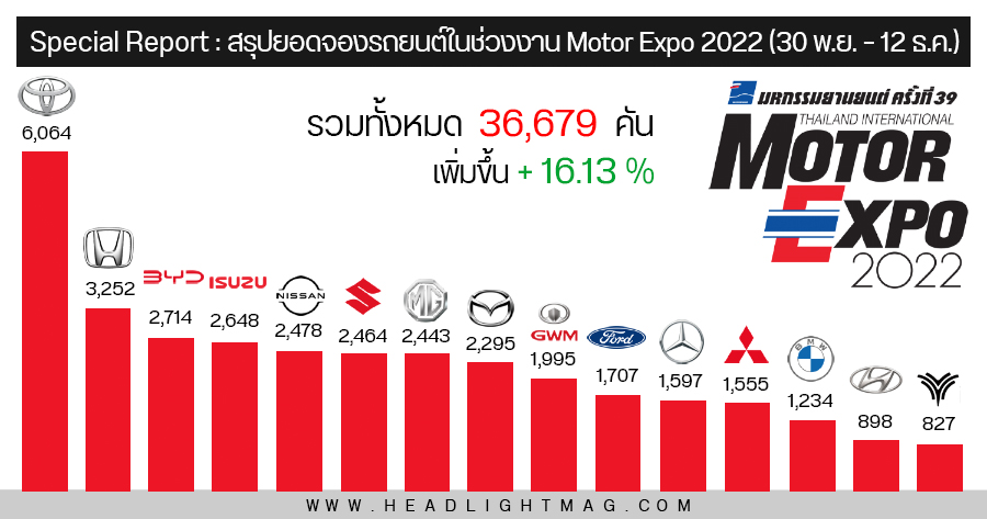 Special Report : สรุปยอดจองรถยนต์งาน Motor Expo 2022 (30 พ.ย. – 12 ธ.ค.)  รวม 36,679 คัน เพิ่มขึ้น 16.13% - Headlight Magazine
