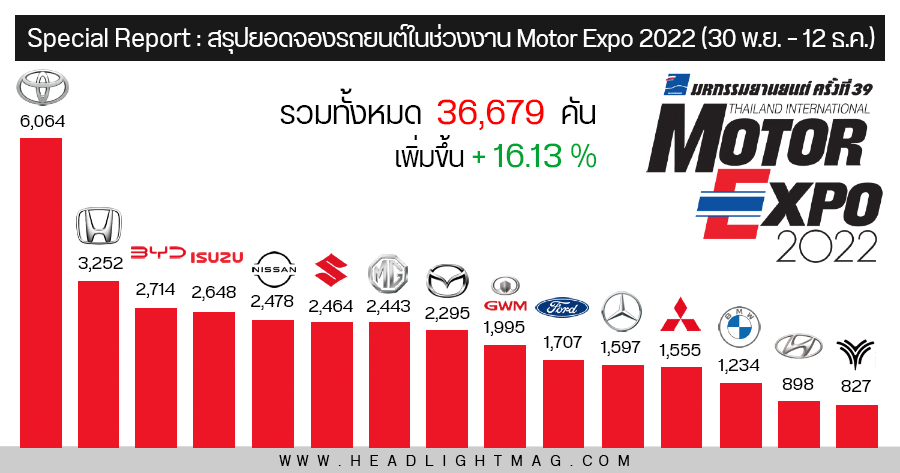 Special Report : สรุปยอดจองรถยนต์งาน Motor Expo 2022 (30 พ.ย. – 12 ธ.ค.) รวม 36,679 คัน เพิ่มขึ้น 16.13% - HeadLight Magazine Special Report : สรุปยอดจองรถยนต์งาน Motor Expo 2022 (30 พ.ย. – 12 ธ.ค.) รวม 36,679 คัน เพิ่มขึ้น 16.13% - Headlight Magazine