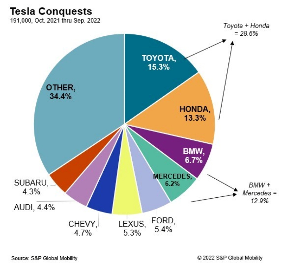 ผลวิจัยจาก S&P Global Mobility ชี้ลูกค้ารายใหม่ของ Tesla ตลอดปี 2022