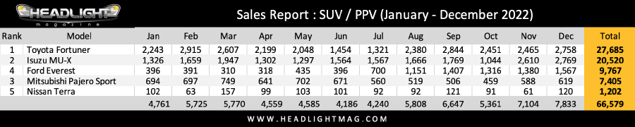 Sales Report ยอดขาย PPV เดือน มกราคม – ธันวาคม 65 : Toyota Fortuner ยืน ...