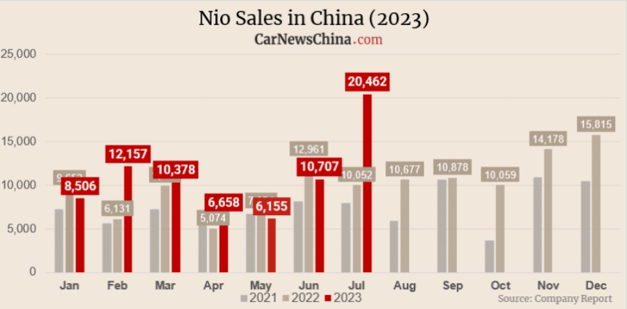 Nio sales deals