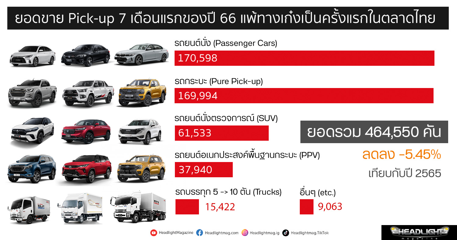 Sales Report ยอดขาย Pickup 7 เดือนแรกของปี 66 แพ้ทางเก๋งเป็นครั้งแรก หลังไฟแนนซ์คุมเข้มปล่อย