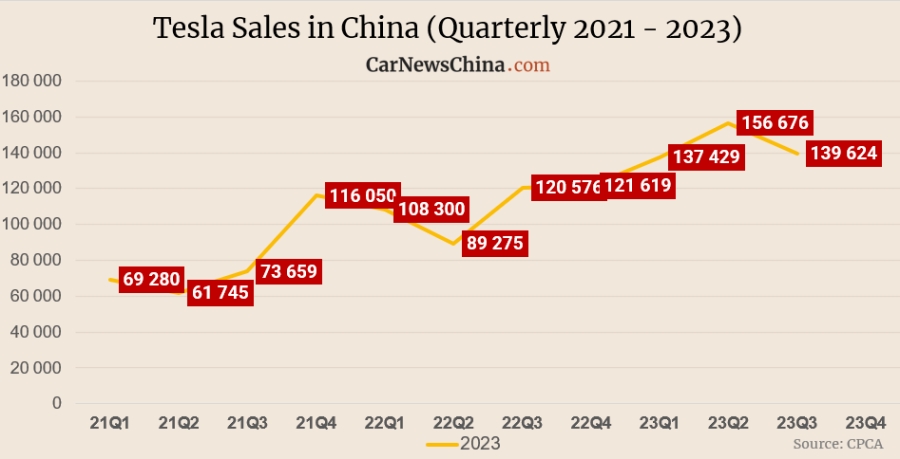 ยอดขาย Tesla ในจีน เดือนกันยายน 2023 จำนวน 43,507 คัน คิดเป็น Model Y
