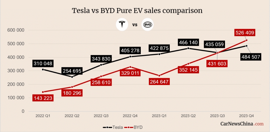 BYD ปิดยอดขายเบอร์หนึ่งผู้ผลิตรถ NEVs ในปี 2023 ส่วน Tesla ยังครองแชมป์