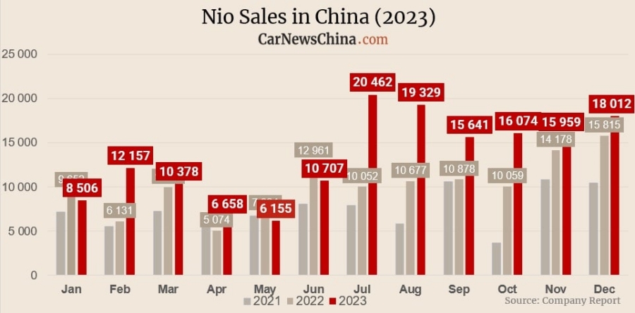 Nio discount for sale